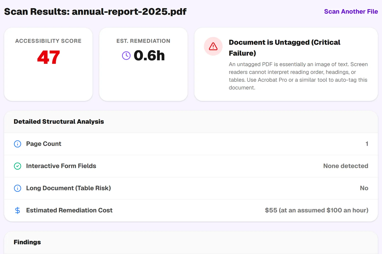 PDF scanner results for an ordinary one-page PDF: accessibility score 47, about 0.6 hours of remediation, and a critical failure because the document has no tags.